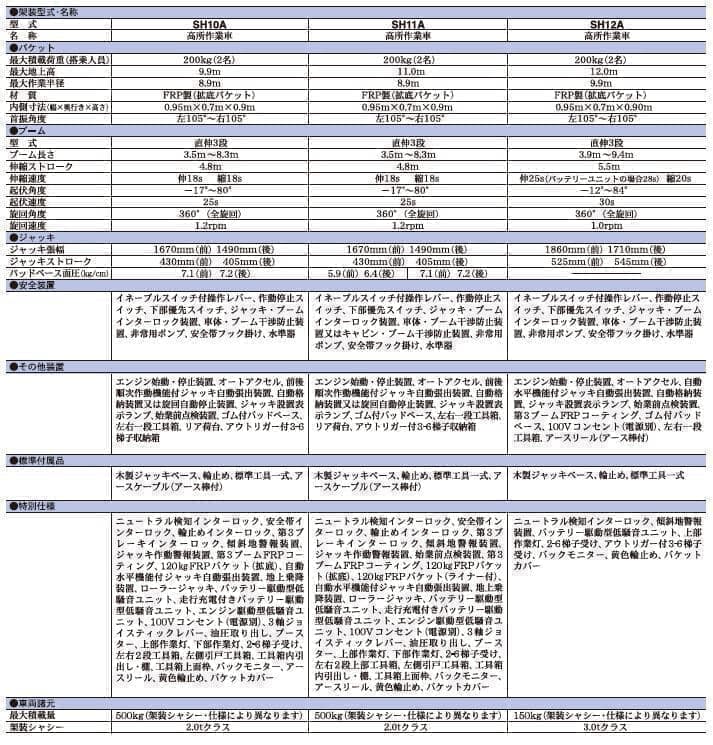 アイチ スカイマスターSH11A│伸和機械株式会社