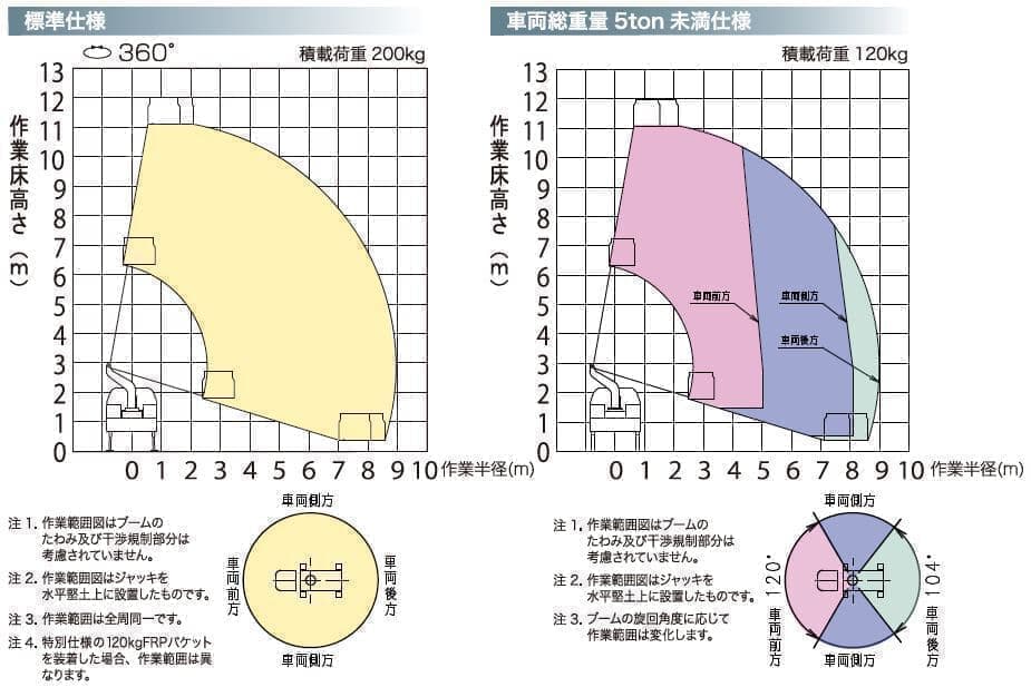 アイチ スカイマスターSH11A│伸和機械株式会社